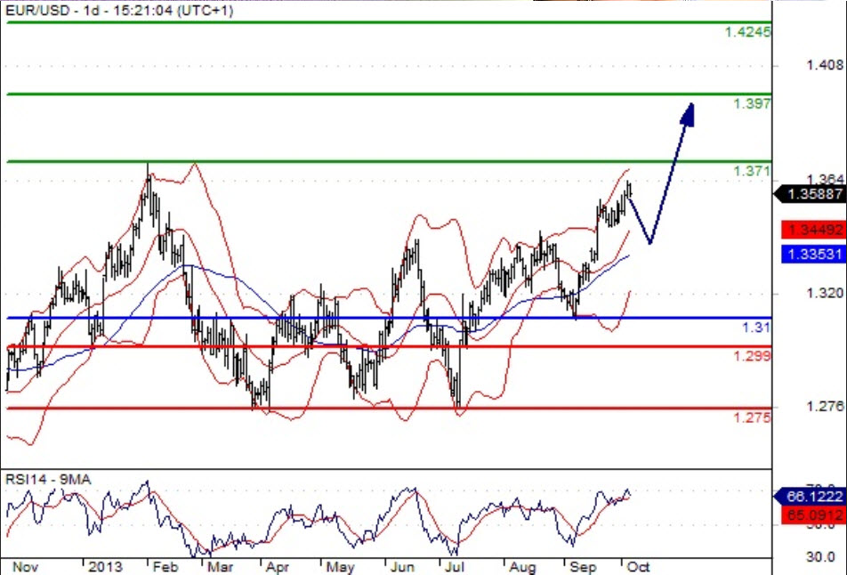 تحلیل هفتگی EUR/USD یک شنبه 14 مهر