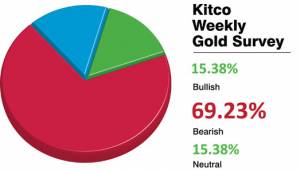 قیمت جهانی طلا طی هفته آینده کاهش خواهد یافت
