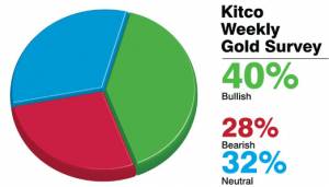 قیمت جهانی طلا این هفته با افزایش روبرو خواهد شد