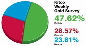 تازه ترین نظرسنجی کیتکو از قیمت طلا در روزهای آینده