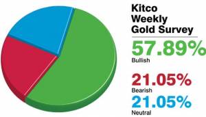 جدیدترین نظرسنجی کیتکو از روند بهای طلا