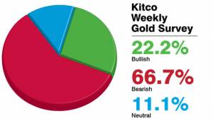پیش بینی کاهشی کیتکو از قیمت طلا در هفته پیش رو