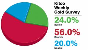 پیش بینی کاهشی کیتکو از روند آتی بهای طلا در هفته جاری