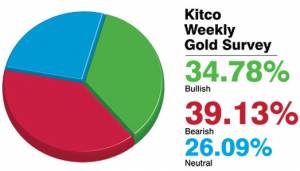 اختلاف نظر کارشناسان اقتصادی در خصوص روند قیمت طلا در هفته جاری