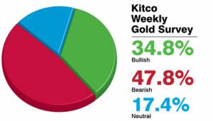 پیش بینی روند بازار جهانی طلا در هفته جاری